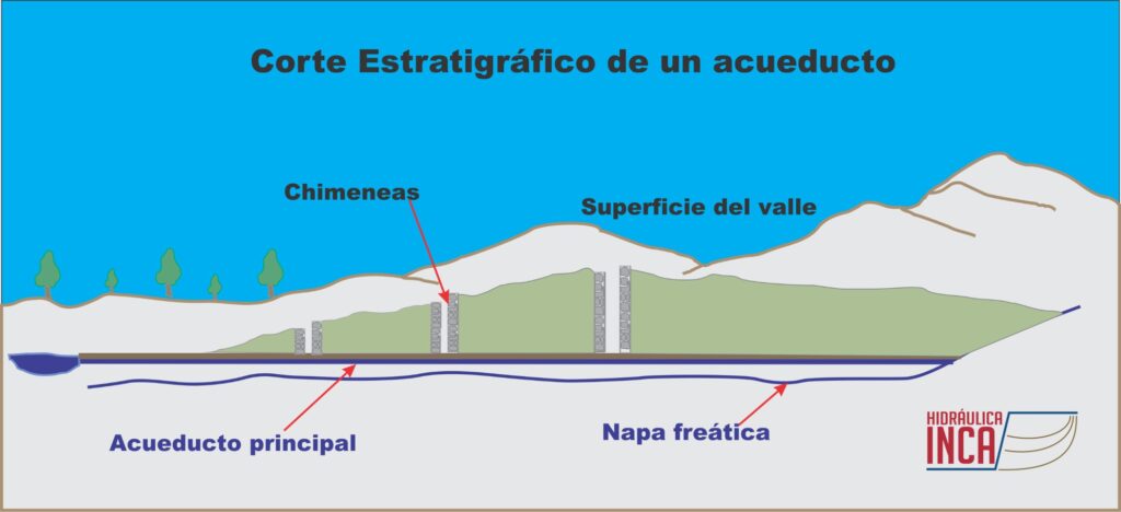 Acueductos de Nasca Acueductos de Nasca
